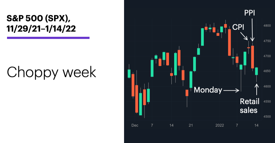 Chart 1: S&P 500 (SPX), 11/29/21–1/14/22. S&P 500 (SPX) price chart. Choppy week
