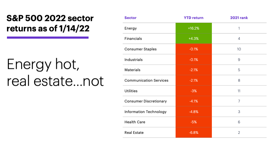 Table 3: S&P 500 2022 sector returns as of 1/14/22. Energy hot, real estate…not