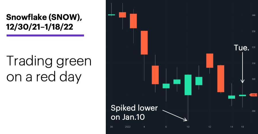 Chart 1: Snowflake (SNOW), 12/30/21–1/18/22. Snowflake (SNOW) price chart. Trading green on a red day.