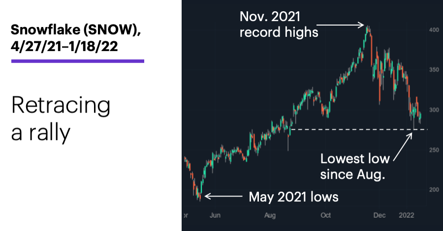 Chart 2: Snowflake (SNOW), 4/27/21–1/18/22. Snowflake (SNOW) price chart. Retracing the rally.