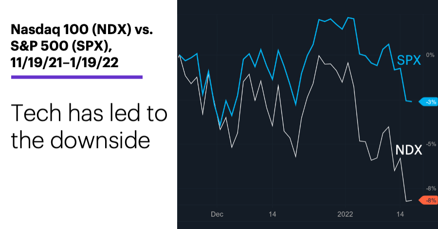 Chart 1: Nasdaq 100 (NDX) vs. S&P 500 (SPX), 11/19/21–1/19/22. Nasdaq 100 (NDX), S&P 500 (SPX) price chart. Tech has led to the downside.