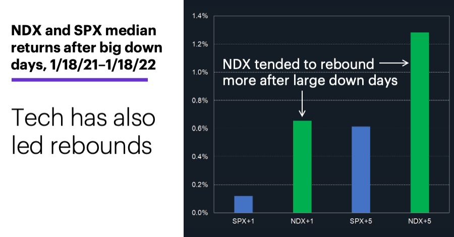 Chart 2: NDX and SPX median returns after big down days, 1/18/21–1/18/22. Stock index returns. Tech has also led rebounds.