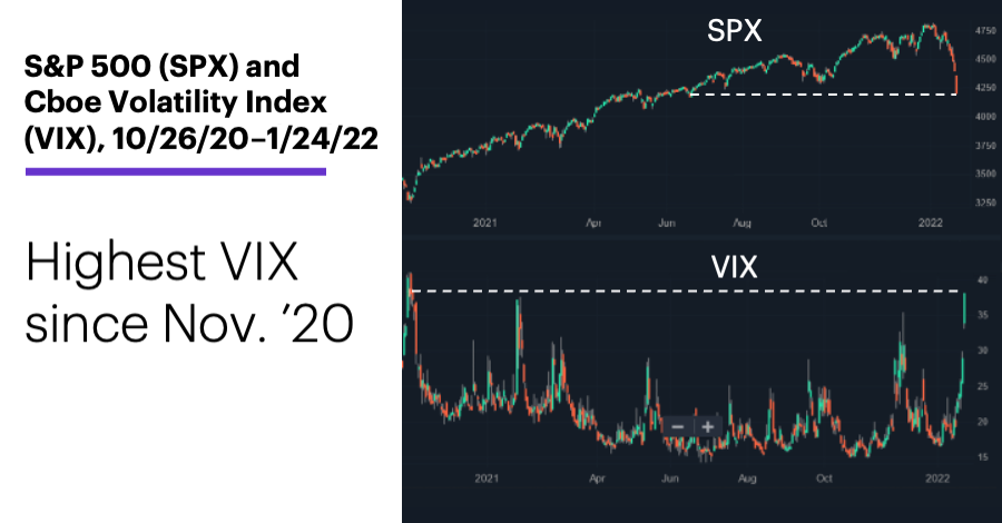 Chart 1: S&P 500 (SPX) and Cboe Volatility Index (VIX), 10/26/21–1/24/22. Highest VIX since Nov. ’20.