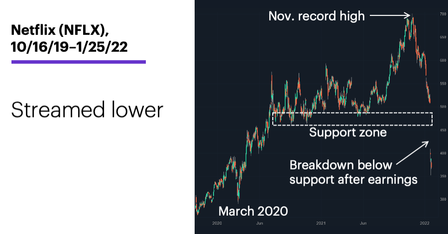 Chart 1: Netflix (NFLX), 10/16/19–1/25/22. Netflix (NFLX) price chart. Streamed lower.