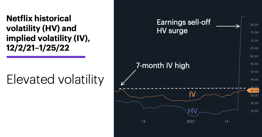 Chart 2: Netflix historical volatility (HV) and implied volatility (IV), 12/2/21–1/25/22. Netflix (NFLX) volatility chart. Elevated volatility.