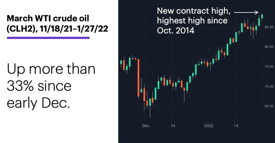 Chart 2: March WTI crude oil (CLH2), 11/18/21–1/27/22. March WTI crude oil (CLH2) price chart.