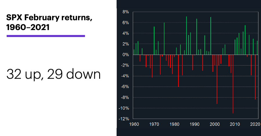 2. Table: US index returns for week ending January 21, 2022. 3. Chart: SPX February returns, 1960–2021 32 up, 29 down