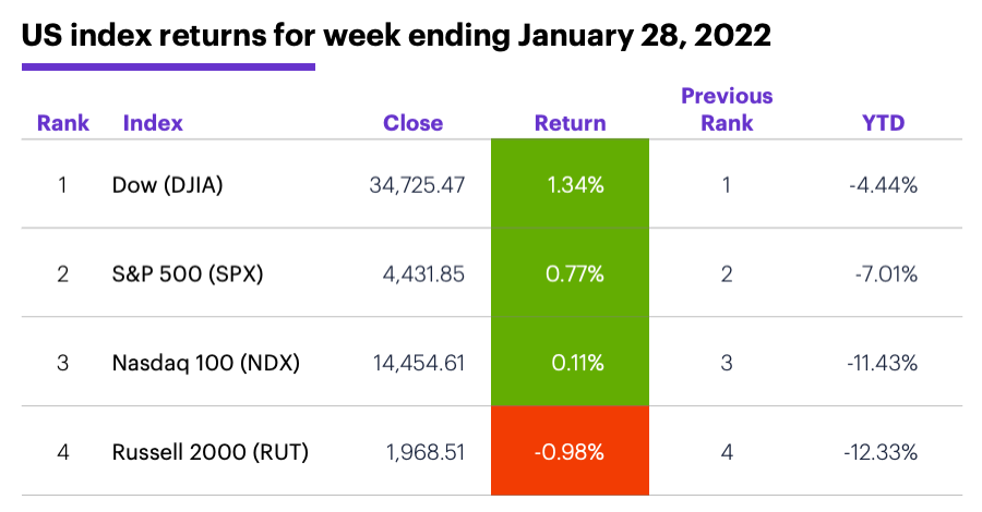 US stock index performance table for week ending 1/28/20. S&P 500 (SPX), Nasdaq 100 (NDX), Russell 2000 (RUT), Dow Jones Industrial Average (DJIA).