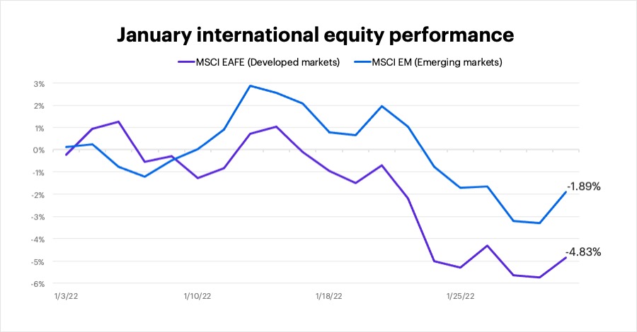 January 2022 international equity performance 