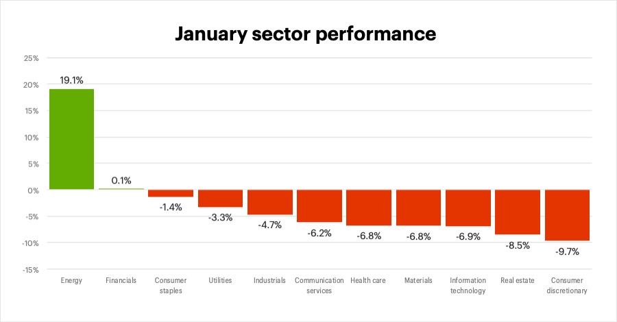 January 2022 sector performance