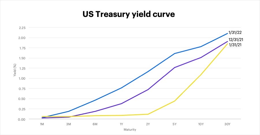 US Treasury yield curve as of January 31, 2022