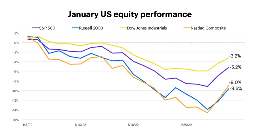 January 2022 US equity performance