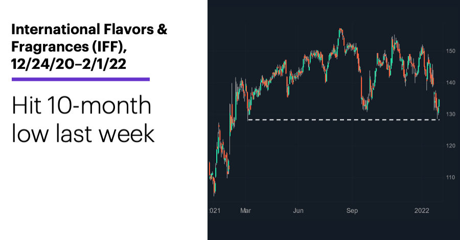 Chart 2: Chart: International Flavors & Fragrances (IFF), 12/24/20–2/1/22. International Flavors & Fragrances (IFF) price chart. Hit 10-month low last week.