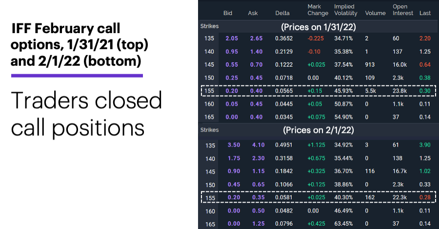 Chart 3: Chart: IFF February call options, 1/31/21 (top) and 2/1/22 (bottom). IFF options chain. Traders closed call positions.