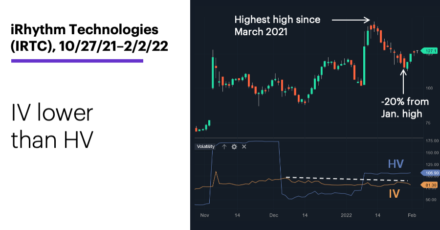 Chart 3: iRhythm Technologies (IRTC), 10/27/21–2/2/22. iRhythm Technologies (IRTC) price chart. IV lower than HV.