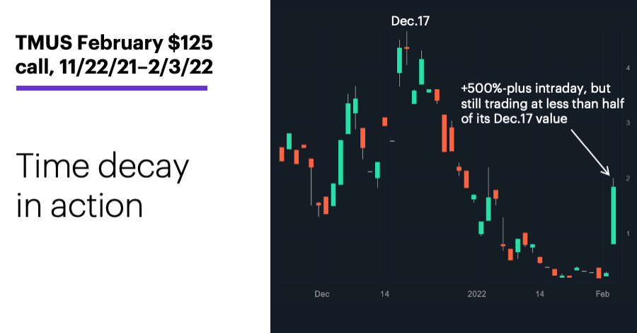 Chart 2: TMUS February $125 call, 11/22/21–2/3/22. T-Mobile (TMUS) options price chart. Time decay in action.