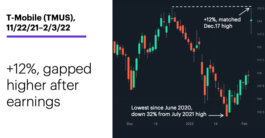 Chart 1: T-Mobile (TMUS), 11/22/21–2/3/22. T-Mobile (TMUS) price chart. +12%, gapped higher after earnings.