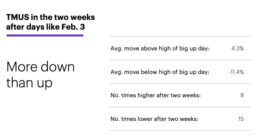 Chart 3: TMUS in the two weeks after days like Feb. 3. T-Mobile (TMUS) returns after up-gap days. More down than up.