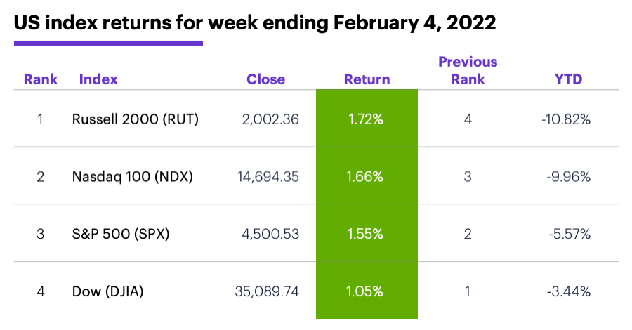 US stock index performance table for week ending 2/4/20. S&P 500 (SPX), Nasdaq 100 (NDX), Russell 2000 (RUT), Dow Jones Industrial Average (DJIA).