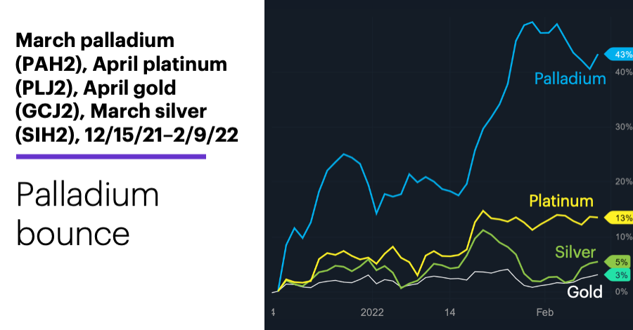 Chart 1: March palladium (PAH2), April platinum (PLJ2), April gold (GCJ2), March silver (SIH2), 12/15/21–2/9/22. Precious metals price chart. Palladium’s bounce.