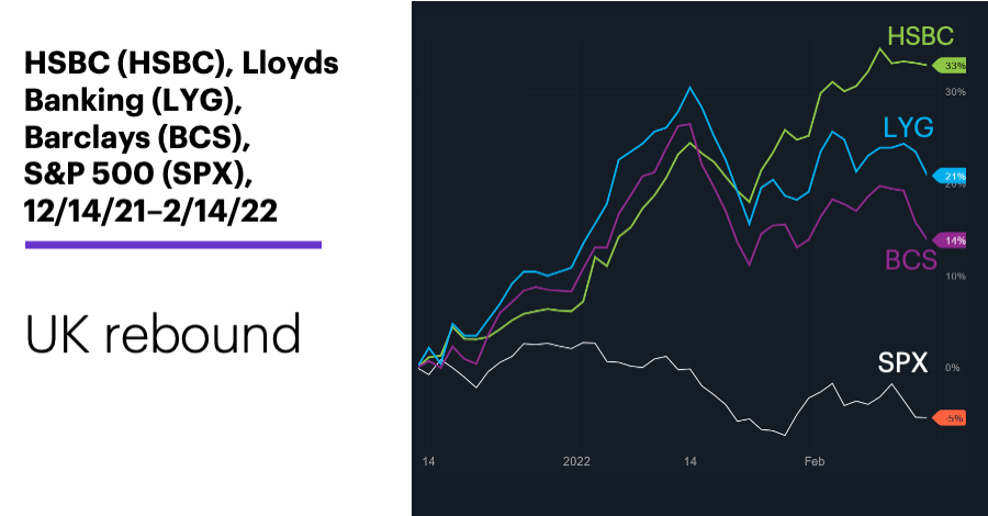 Chart 1: HSBC (HSBC), Lloyds Banking (LYG), Barclays (BCS), S&P 500 (SPX), 12/10/21–2/14/22. UK financial stocks price chart. British stock market. UK rebound.