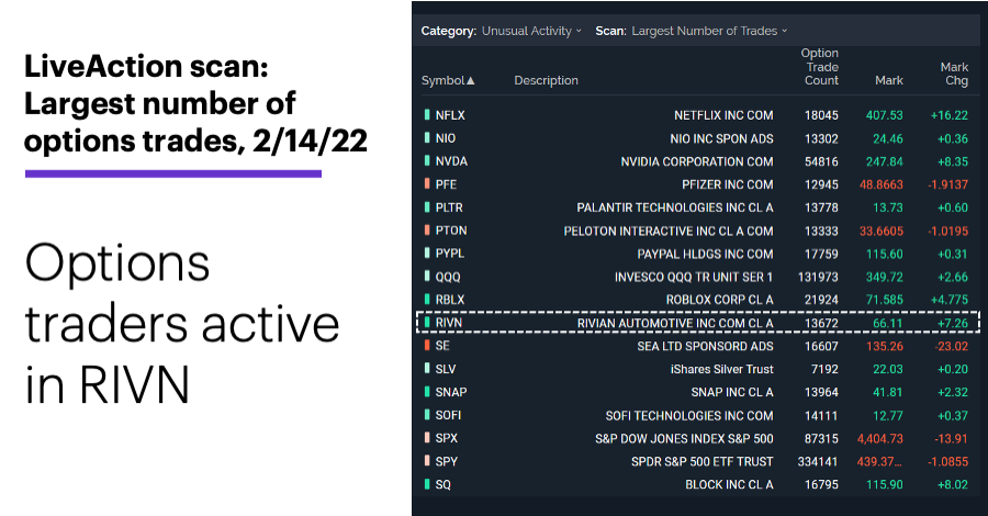 Chart 3: LiveAction scan: Largest number of options trades, 2/14/22. Unusual options activity. Options traders active in RIVN.