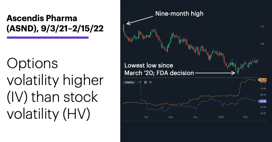 Chart 3: Ascendis Pharma (ASND), 9/3/21–2/15/22. Ascendis Pharma (ASND) price chart. Options volatility higher (IV) than stock volatility (HV).