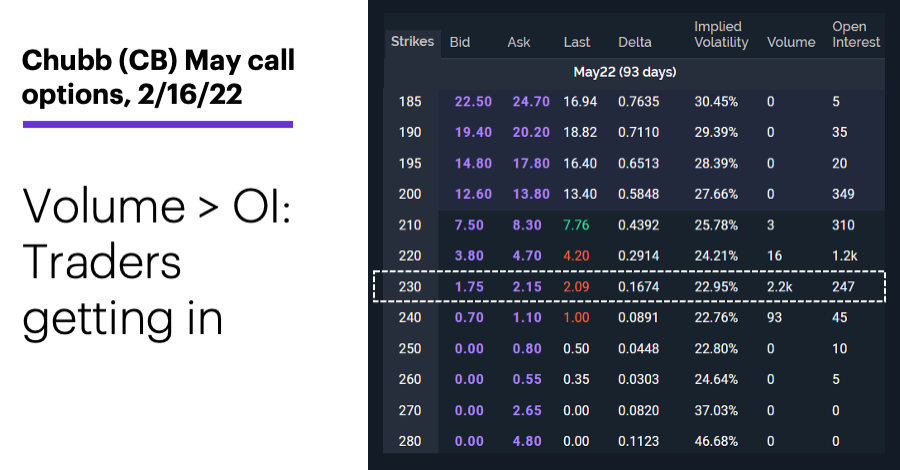 Chart 3: Chubb (CB) May call options, 2/16/22. Chubb (CB) options chain. Volume greater than OI: Traders getting in.