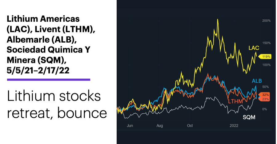 Chart 1: Lithium Americas (LAC), Livent (LTHM), Albemarle (ALB), Sociedad Quimica Y Minera (SQM), 5/5/21–2/17/22. Lithium stocks price chart. Lithium stock retreat.