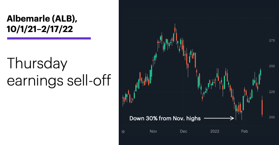 Chart 2: Albemarle (ALB), 10/1/21–2/17/22. Albemarle (ALB) price chart. Thursday earnings sell-off.