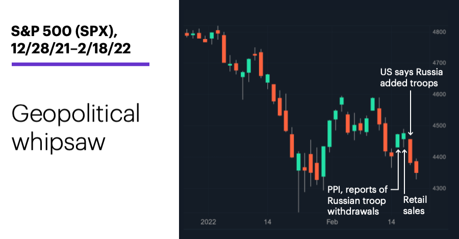 Chart 1: S&P 500 (SPX), 12/28/21–2/18/22. S&P 500 (SPX) price chart. Geopolitical whipsaws.