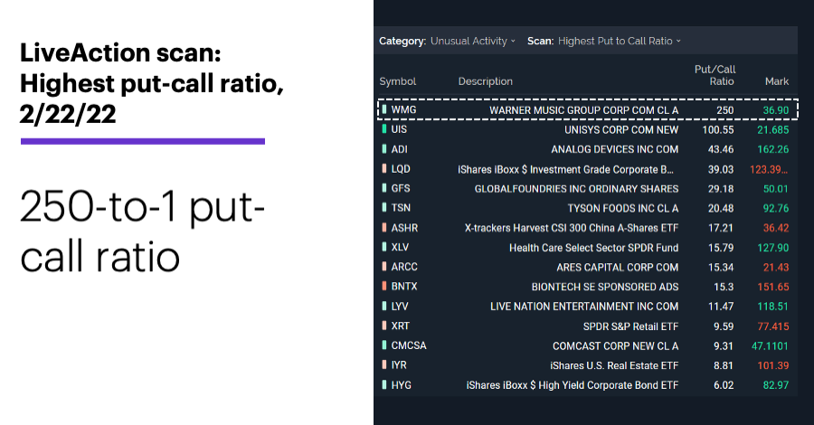 Chart 1: LiveAction scan: Highest put-call ratio, 2/22/22. Unusual options activity. 250-to-1 put-call ratio.