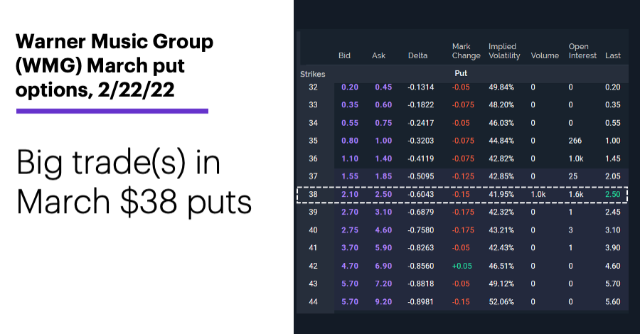 Chart 2: Warner Music Group (WMG) March put options, 2/22/22. Warner Music Group (WMG) options chain. Big trade(s) in March $38 puts.