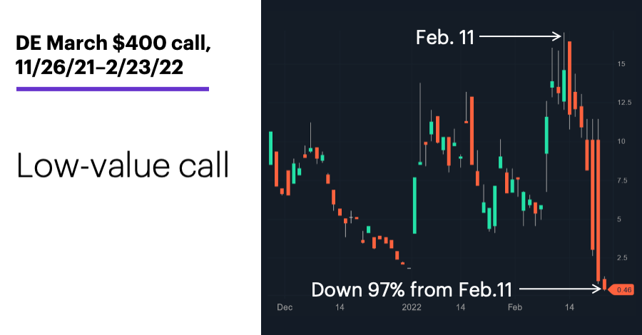 Chart 2: DE March $400 call, 11/26/21–2/23/22. Low-value call.