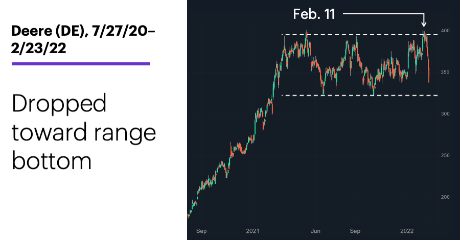 Chart 1: Deere (DE), 7/27/21–2/23/22. Dropped toward range bottom.