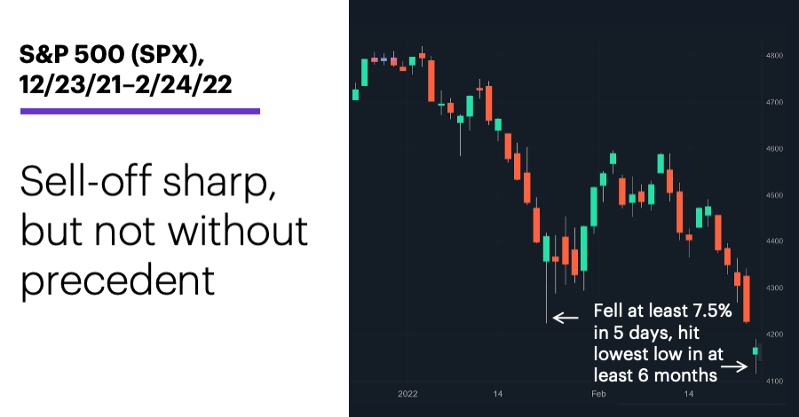 Chart 1: S&P 500 (SPX), 12/23/21–2/24/22. S&P 500 (SPX) price chart. Sell-off sharp, but not without precedent.