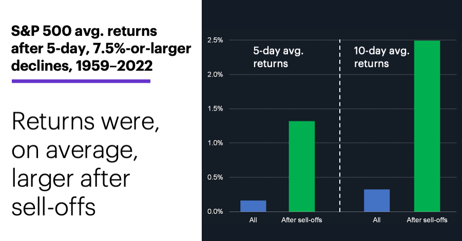 Chart 2: S&P 500 avg. returns after 5-day, 7.5%-or-larger sell-offs, 1959–2022. Typical returns larger after sell-offs