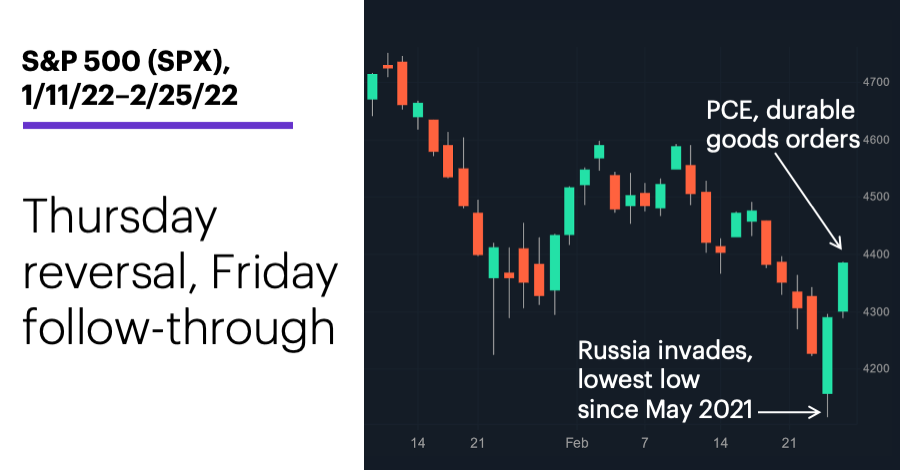 Chart 1: S&P 500 (SPX), 1/11/22–2/25/22. S&P 500 (SPX) price chart. Thursday reversal, Friday follow-through.