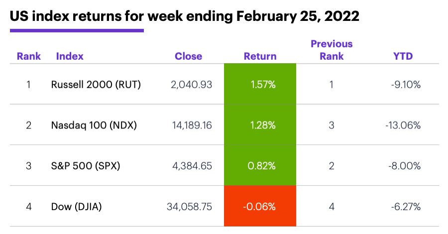 US stock index performance table for week ending 2/25/20. S&P 500 (SPX), Nasdaq 100 (NDX), Russell 2000 (RUT), Dow Jones Industrial Average (DJIA).