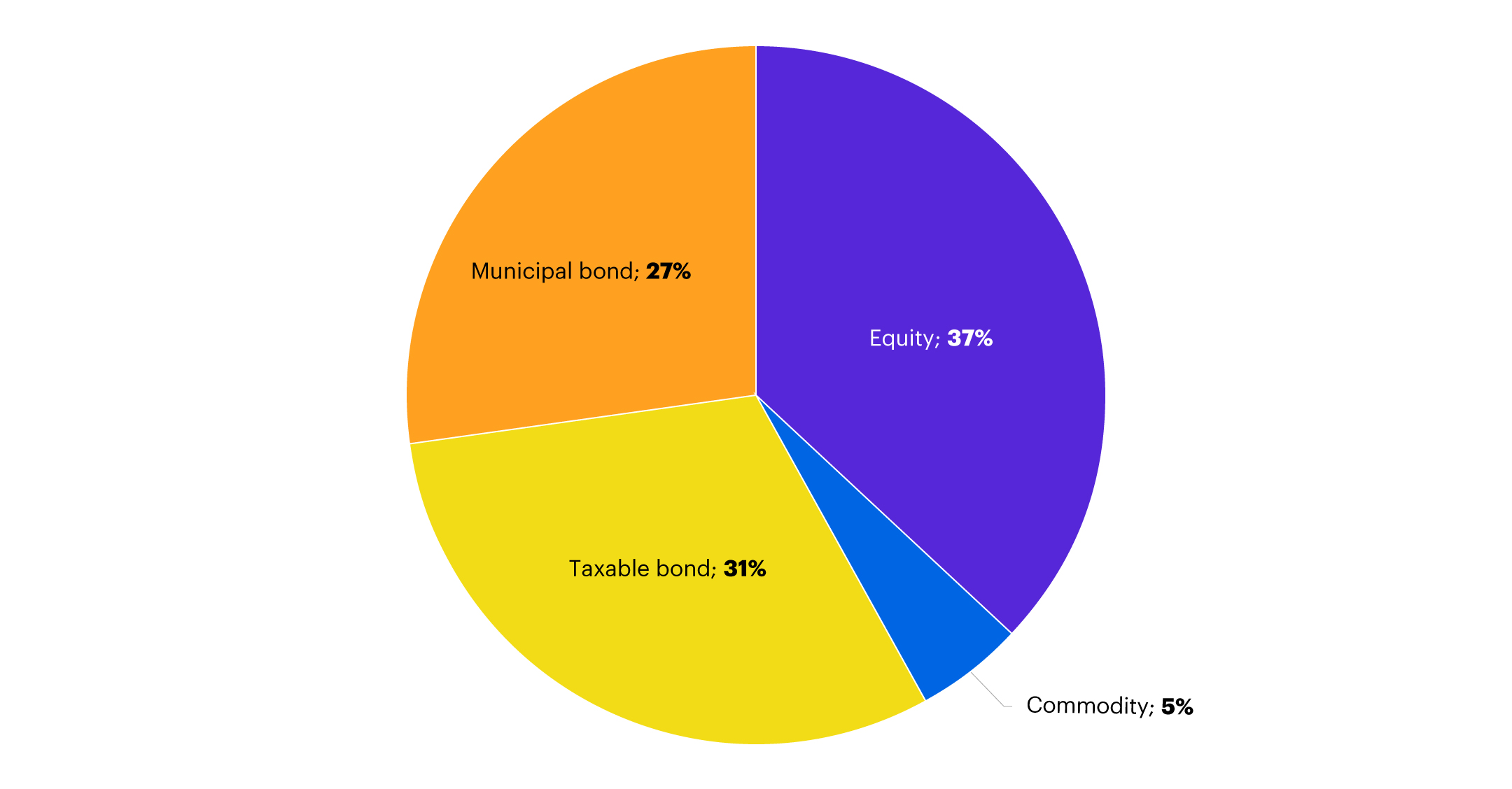 Pie chart displaying CEF categories by market capitalization