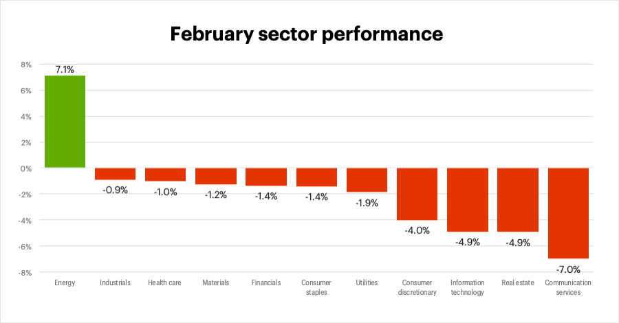 February 2022 sector performance