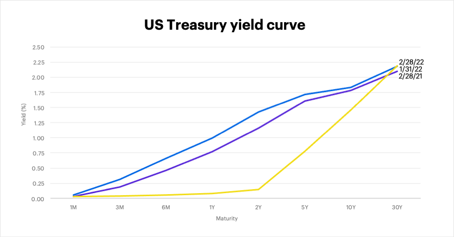 US Treasury yield curve as of February 28, 2022