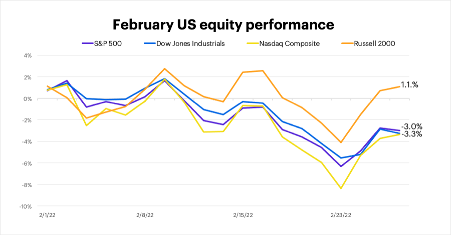 February 2022 US equity performance