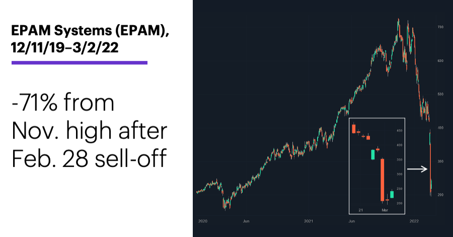Chart 2: EPAM Systems (EPAM), 12/11/19–3/2/22. EPAM Systems (EPAM) price chart. -71% from Nov. high after Feb. 28 sell-off.