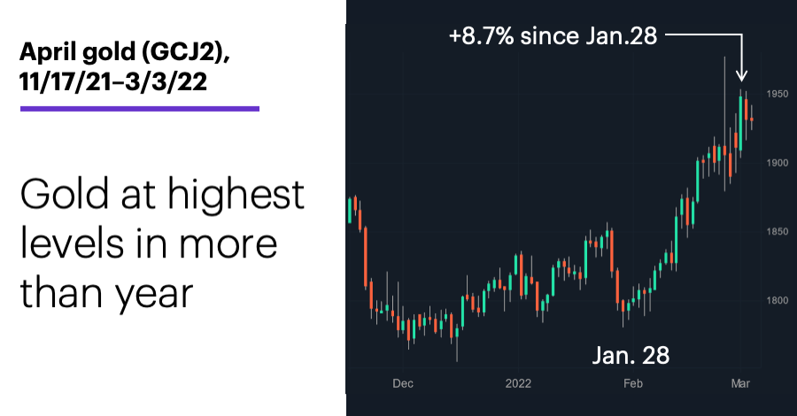 Chart 1: April gold (GCJ2), 11/17/21–3/3/22. April gold futures price chart. Gold at highest levels in more than year.