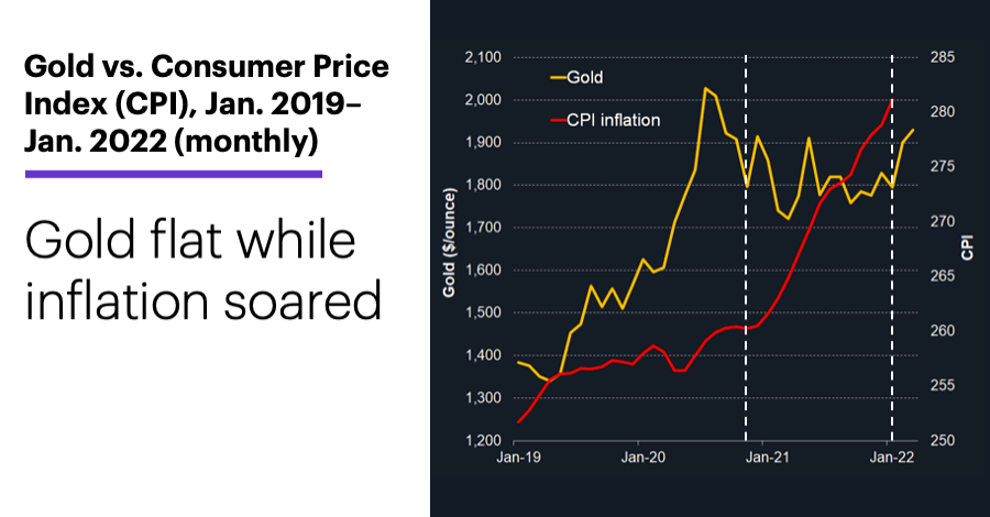 Chart 2: Gold vs. Consumer Price Index (CPI), Jan. 2019–Jan. 2022 (monthly). Gold and inflation. +15.5%, gold vs. inflation chart. Gold flat while inflation soared.