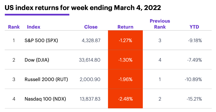 US stock index performance table for week ending 3/4/22. S&P 500 (SPX), Nasdaq 100 (NDX), Russell 2000 (RUT), Dow Jones Industrial Average (DJIA).