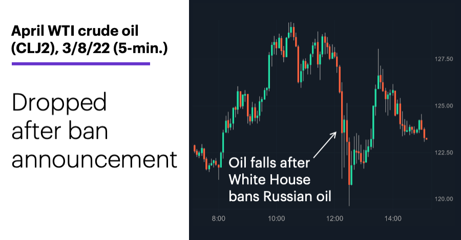 Chart 2: April WTI crude oil (CLJ2), 3/8/22 (5-min.). April WTI crude oil (CLJ2) futures price chart. Dropped after ban announcement.