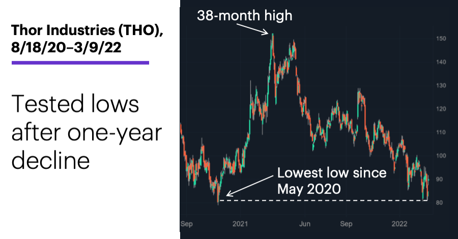 Chart 1: Thor Industries (THO), 8/18/20–3/9/22. Tested lows after one-year decline.