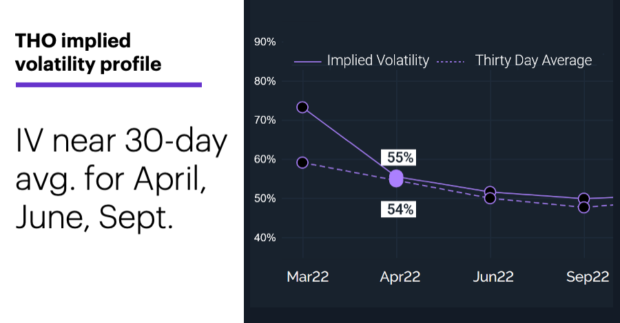 Chart 2: THO implied volatility profile. IV near 30-day avg. for April, June, Sept.